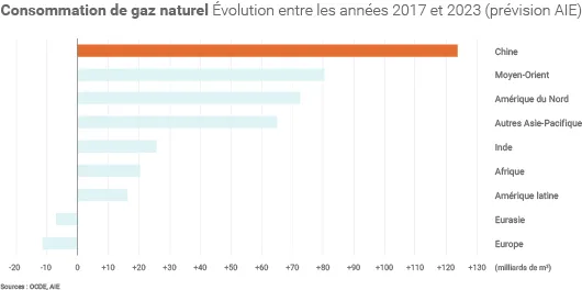 Consommation de gaz naturel dans le futur