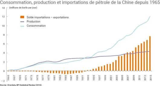 La Chine est importatrice nette de pétrole depuis 1993.