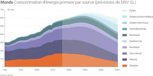 Prévisions énergétiques DNV GL
