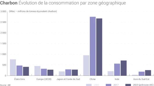 Consommation de charbon dans le monde