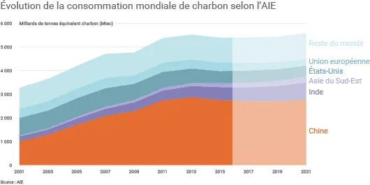 Évolution de la demande mondiale de charbon vers un « plateau »