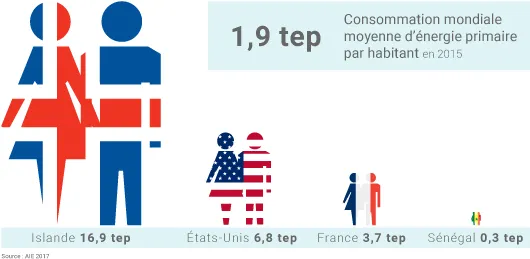 Consommation d'énergie primaire par habitant en 2015