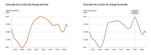 Consommation d'électricité en été et en hiver
