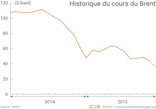 Évolution des cours du baril de Brent