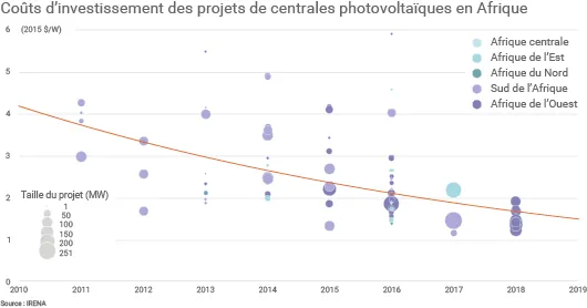 Évolution des coûts d'investissement des projets de centrales photovoltaïques en Afrique