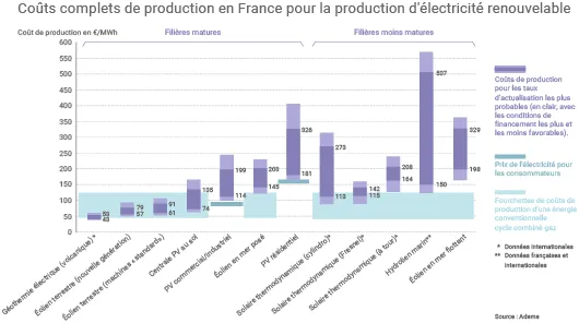 Coûts de production des énergies renouvelables