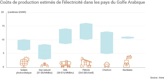 Coûts de production de l'électricité estimés par l'Irena dans les pays du Golfe Arabique
