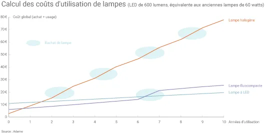 Prix des lampes à LED, rentables ou pas ?
