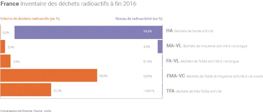 Déchets radioactifs en France