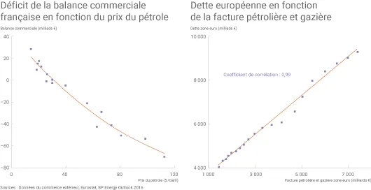 Balance commerciale et prix du pétrole