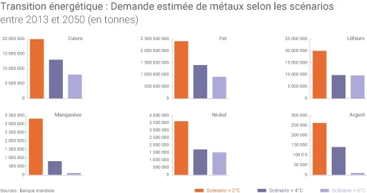 Scénarios métaux transition énergétique