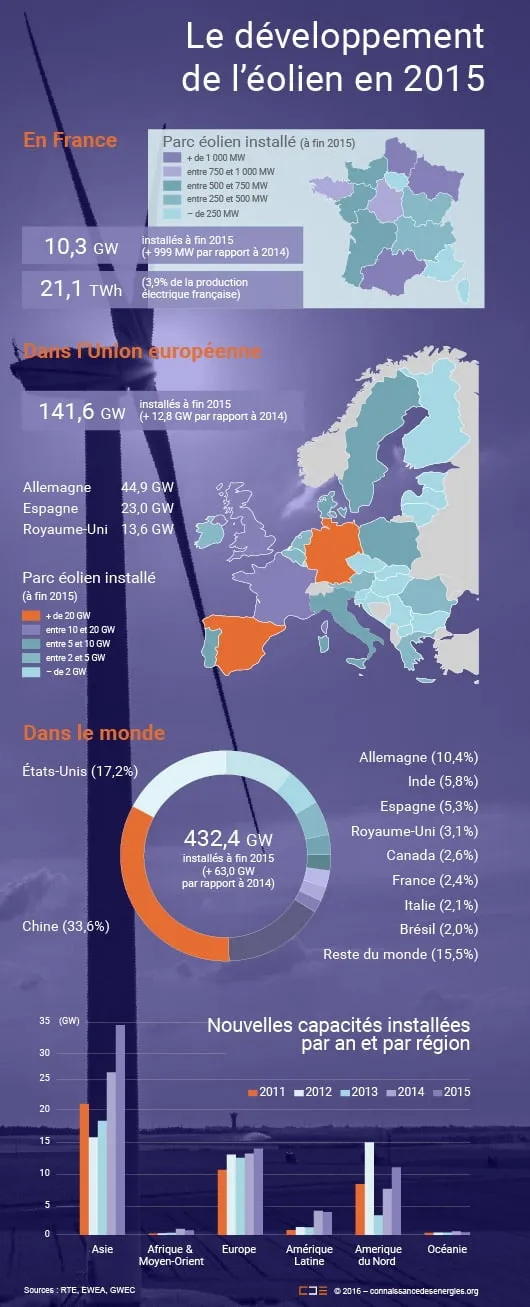Développement de l'éolien en 2015