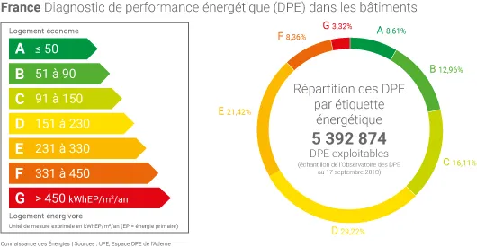 Diagnostic de performance énergétique