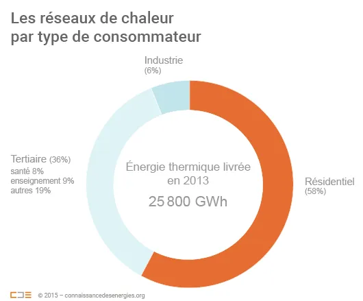 Clientèle des réseaux de chaleur