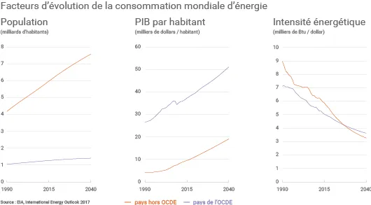 Facteurs évolution consommation mondiale d'énergie