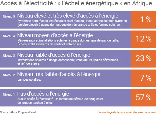 Accès à l'électricité