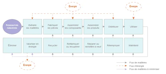 Economie circulaire