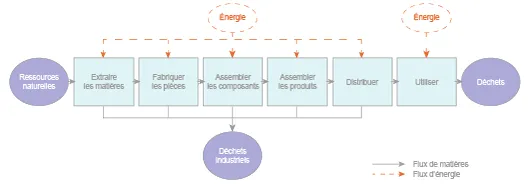 Economie linéaire