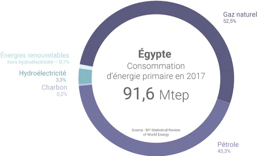 Mix énergétique de l'Égypte