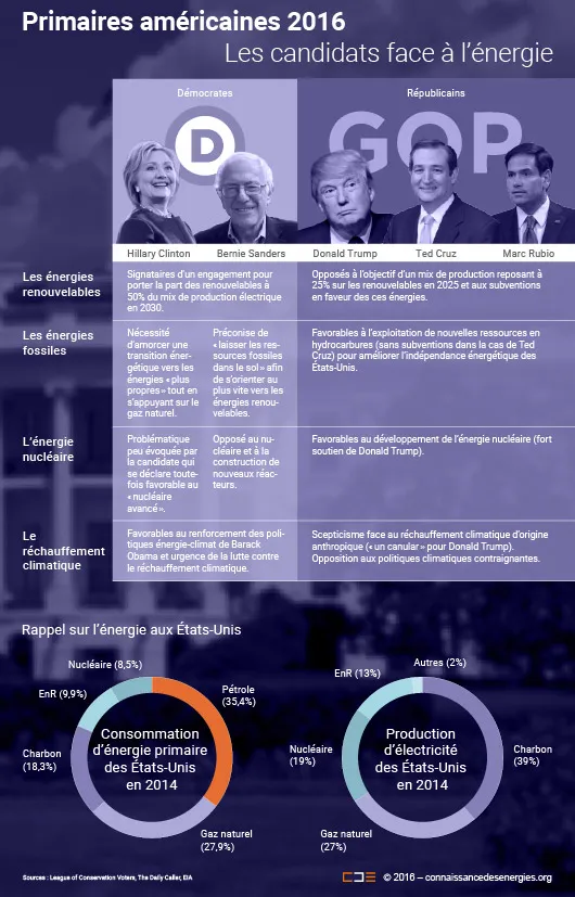 Positions des candidats aux primaires américaines en matière d'énergie