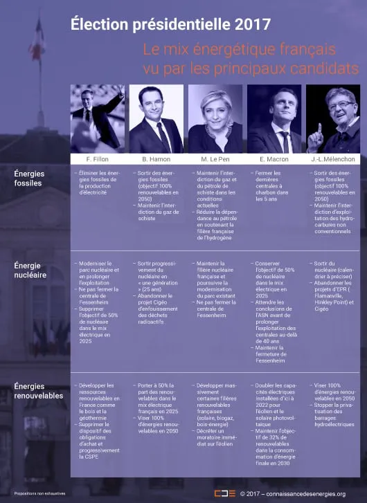 L'énergie dans le programme des candidats à la présidentielle
