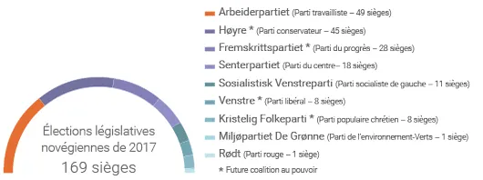 Parlement norvégien