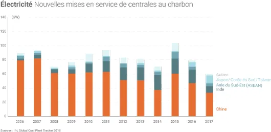 Nouvelles centrales au charbon dans le monde