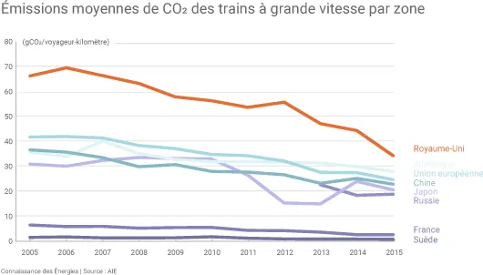 Emissions de CO2 des trains à grande vitesse
