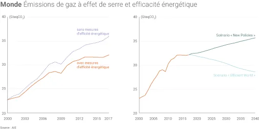 Scénario World Efficiency