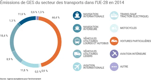 Répartition des émissions de gaz à effet de serre des transports 