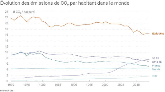 Évolution des émissions de CO2 par habitant 