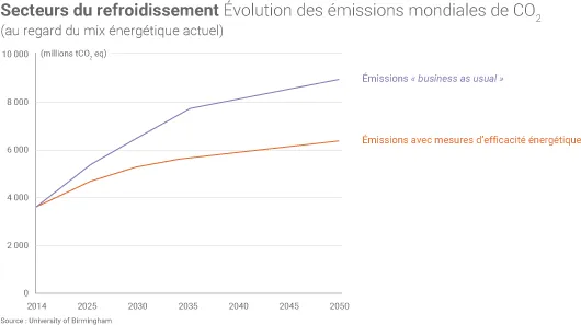 Emissions liés au refroidissement