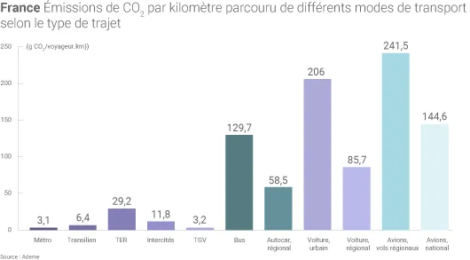 Émissions de CO2