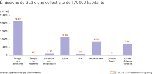 Exemple des postes d’émissions d’une collectivité
