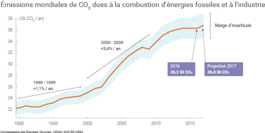 Emissions mondiales de CO2