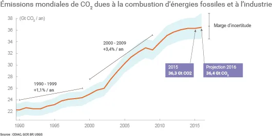 Évolution des émissions de CO2 liées à la combustion d'énergies fossiles et à l'industrie