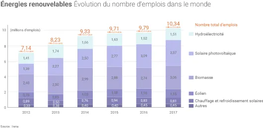 Emplois dans le domaine des énergies renouvelables