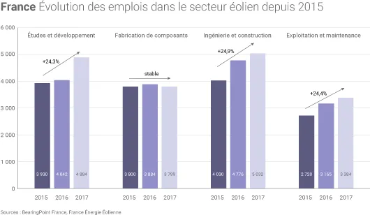 Emplois dans l'éolien en France