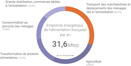 Empreinte énergétique alimentation française