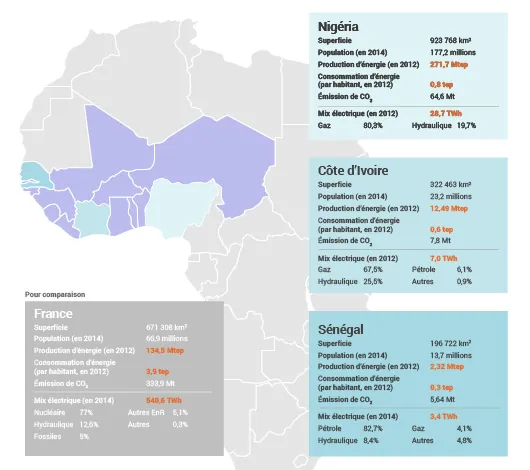 Énergie au Sénégal, Nigéria et Côte d'Ivoire