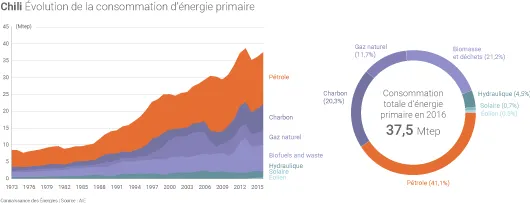 Mix énergétique du Chili