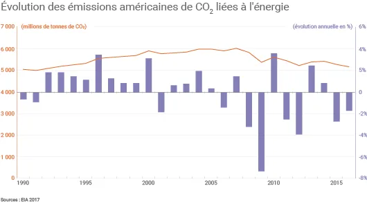 Evolution des emissions americaines de CO2