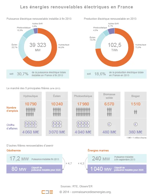 Les énergies renouvelables électriques en France