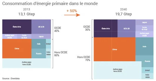 Consommation d'énergie primaire dans le monde