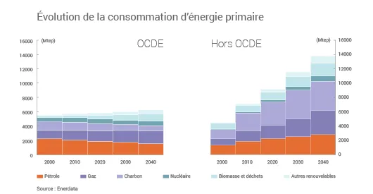 Évolution de la consommation d'énergie