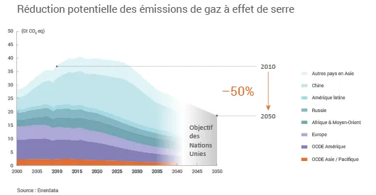 Gaz à effet de serre