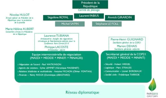 Composition de l'équipe France de la COP21