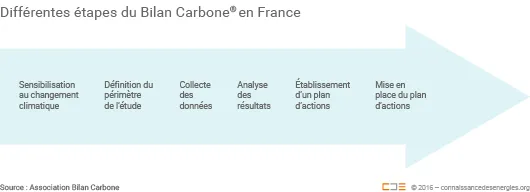 Différentes étapes du Bilan Carbone en France