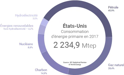Consommation américaine d'énergie