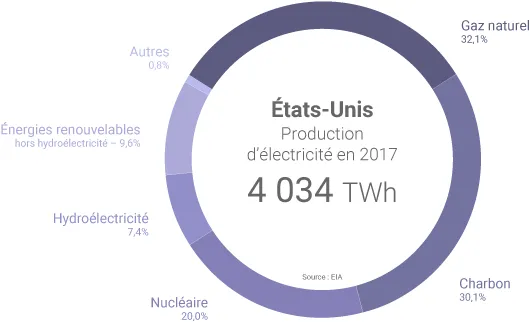 Mix électrique américain